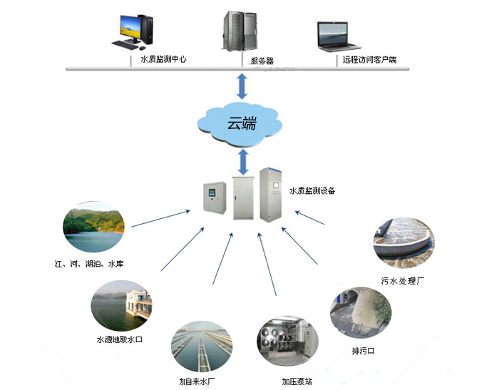 深圳水质在线监测系统